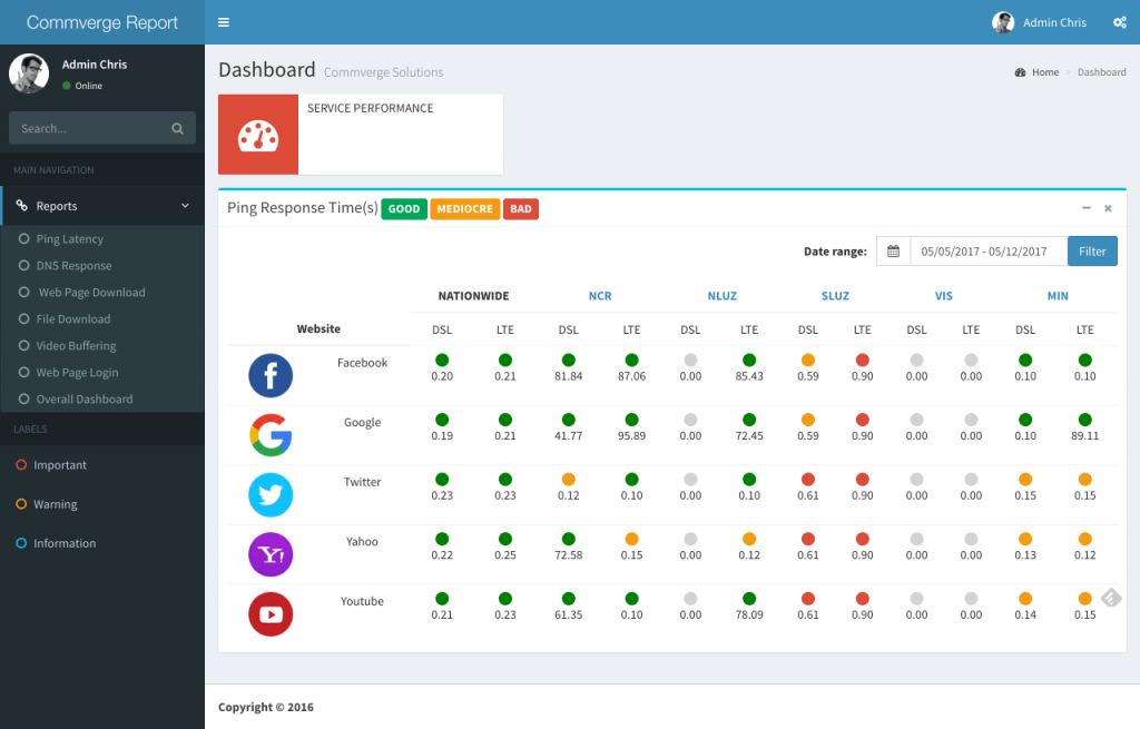 Individual Report Page. It shows a single report for one report like the Ping Response Time.